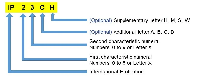 มาตรฐาน IP Rating คืออะไร? ทำไมสำคัญสำหรับเครื่องสแกนใบหน้าและลายนิ้วมือ — ระดับการป้องกันฝุ่น (หลักแรก) และผลกระทบต่อเครื่องสแกนใบหน้า