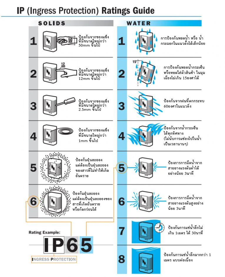 มาตรฐาน IP Rating คืออะไร? ทำไมสำคัญสำหรับเครื่องสแกนใบหน้าและลายนิ้วมือ — การเลือกระดับ IP Rating ที่เหมาะสมตามสถานที่ใช้งาน
